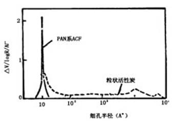 ACF與GAC的細孔分布