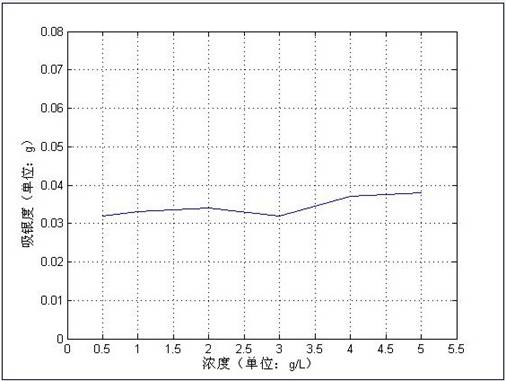 在不同的銀濃度下，HP-1對銀的吸附量